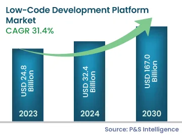 Low-Code Development Platform Market Size