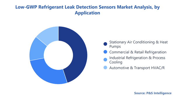 Low Gwp Refrigerant Leak Detection Sensors Market Segmentation Analysis