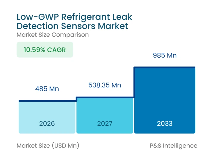 Low-GWP Refrigerant Leak Detection Sensors Market