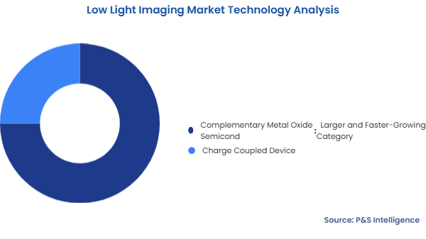Low Light Imaging Market Segmentation Analysis