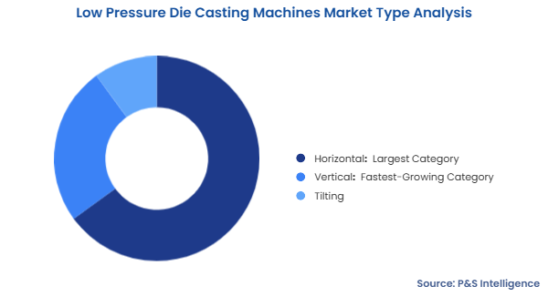 Low Pressure Die Casting Machines Market Segmentation Analysis