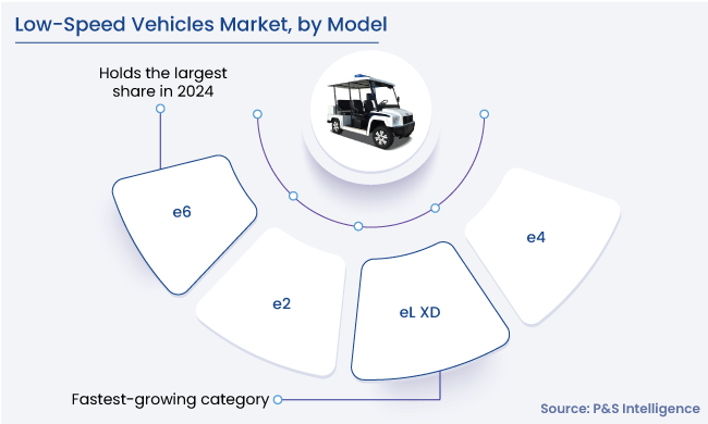 Low-Speed Vehicle Market Segmentation Analysis