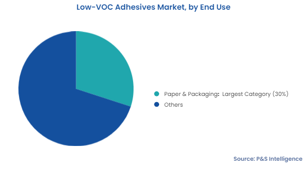 Low VOC Adhesives Market Segmentation Analysis