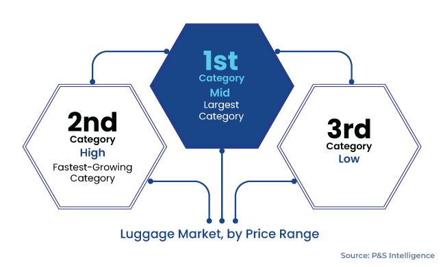 Luggage Market Segments