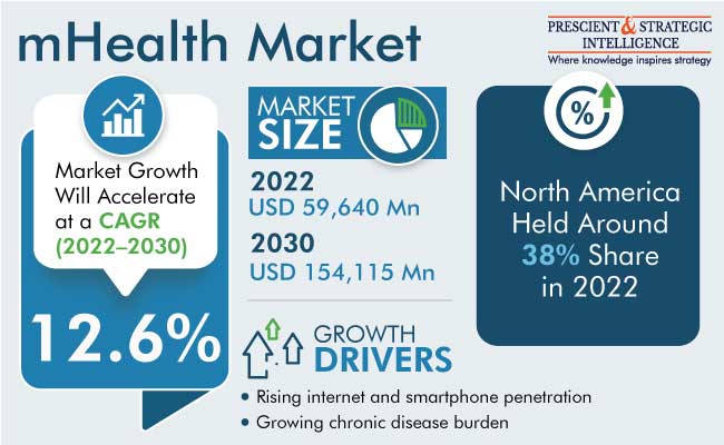 mHealth Market Size