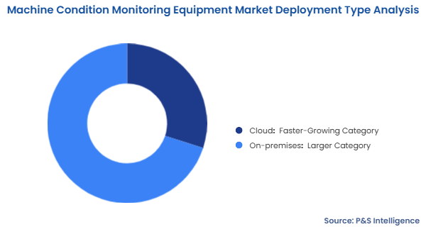 Machine Condition Monitoring Equipment Market Segmentation Analysis
