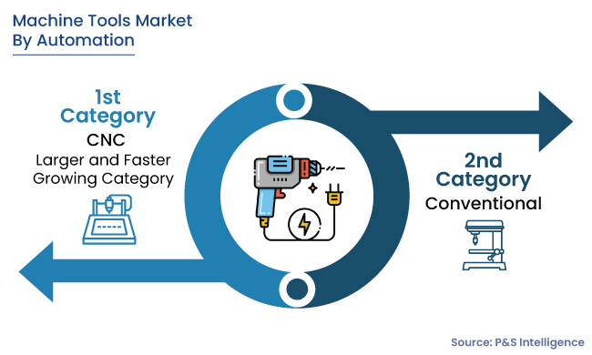 Machine Tools Market Segmentation Analysis