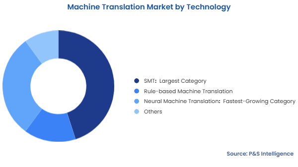 Machine Translation Market Segmentation Analysis