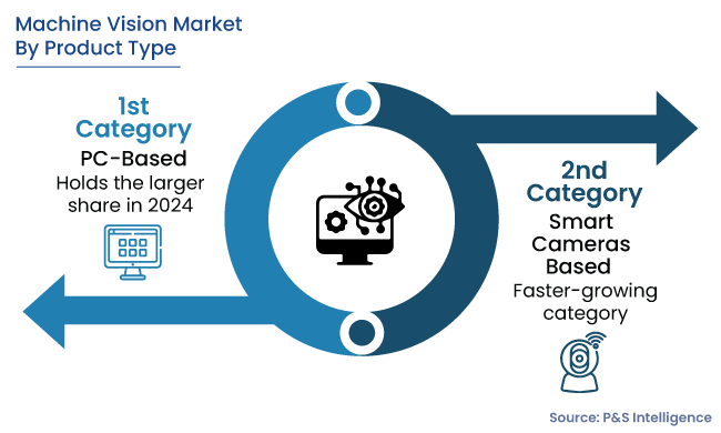 Machine Vision Market Segments