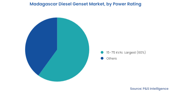 Madagascar Diesel Genset Market Segmentation Analysis