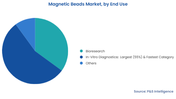 Magnetic Beads Market Segmentation Analysis