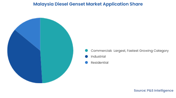 Malaysia Diesel Generator Set Market Segments