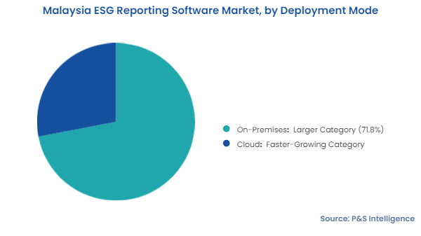 Malaysia ESG Reporting Software Market Segmentation Analysis