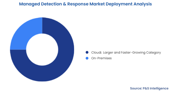 Managed Detection & Response Market Segmentation Analysis