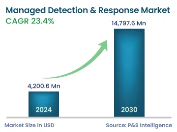 Managed Detection & Response Market Size