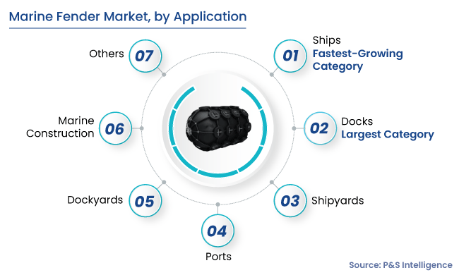 Marine Fender Market Segments