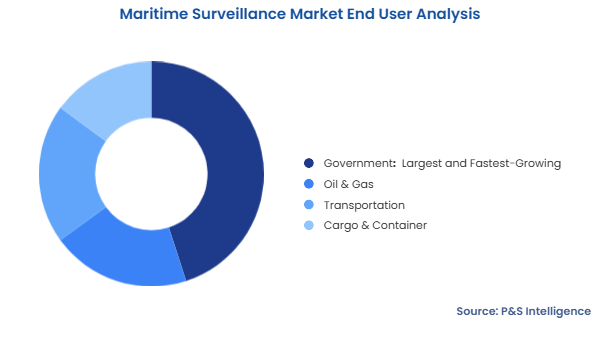 Maritime Surveillance Market Segmentation Analysis