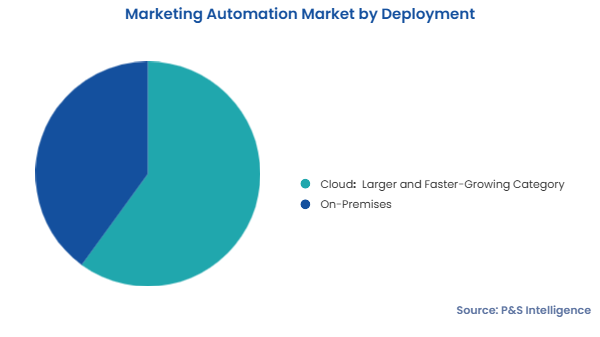 Marketing Automation Market Segmentation Analysis