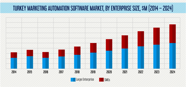 Marketing Automation Software Market Turkey