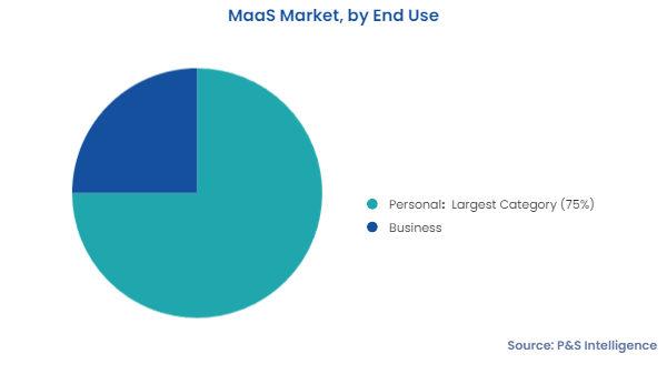 MaaS Market Segmentation Analysis