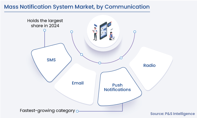 Mass Notification System Market Segments