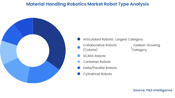 Material Handling Robotics Market Segmentation Analysis