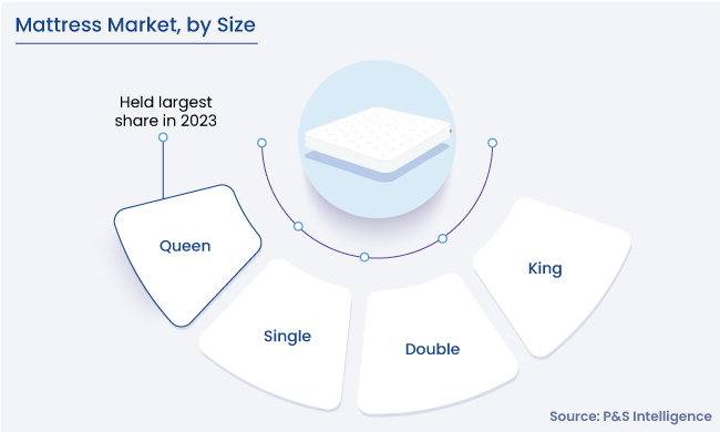 Mattress Market Segments Analysis