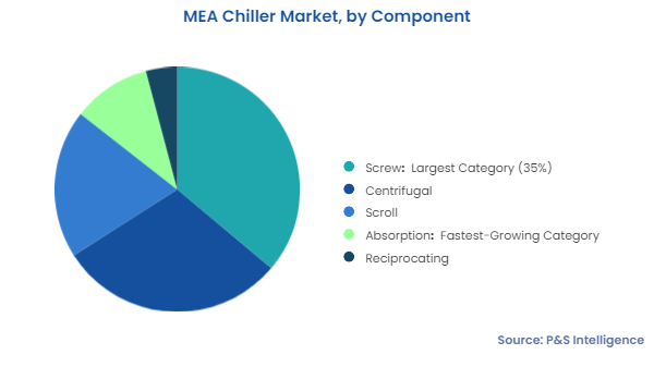 MEA Chiller Market Segmentation Analysis