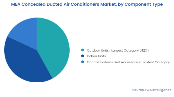 MEA Concealed Ducted Air Conditioners Market Segments