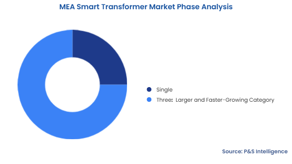 MEA Smart Transformer Market Segmentation Analysis