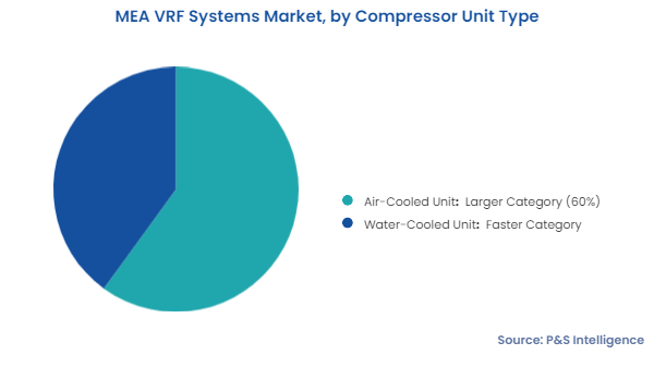 MEA VRF Systems Market Segments