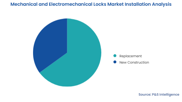 Mechanical and Electromechanical Locks Market Segments