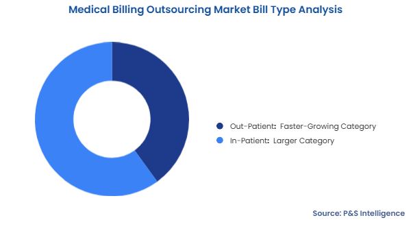 Medical Billing Outsourcing Market Segmentation Analysis