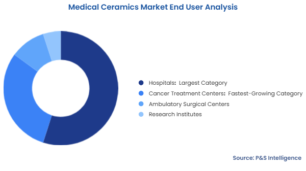 Medical Ceramics Market Segmentation Analysis