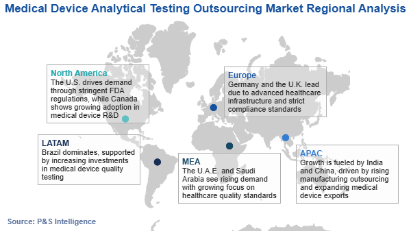 Medical Device Analytical Testing Outsourcing Market Regional Analysis