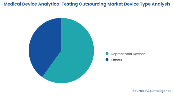 Medical Device Analytical Testing Outsourcing Market Segmentation