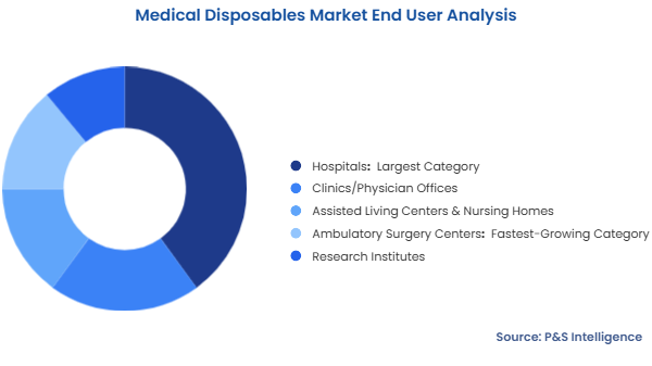 Medical Disposables Market Segmentation Analysis