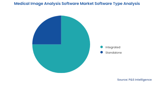 Medical Image Analysis Software Market Segments