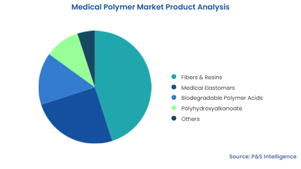 Medical Polymer Market Segments