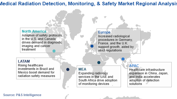 Medical Radiation Detection, Monitoring, & Safety Market Regional Analysis