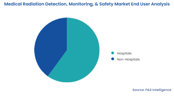 Medical Radiation Detection, Monitoring, & Safety Market Segmentation