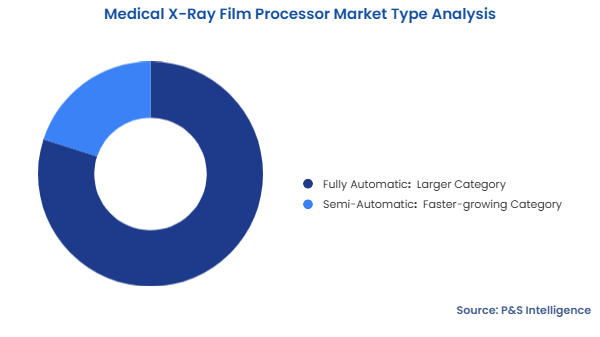 Medical X-Ray Film Processor Market Segmentation Analysis