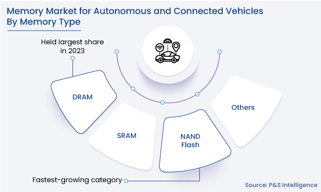 Memory Market for Autonomous and Connected Vehicles Segments