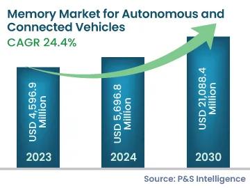 Memory Market for Autonomous and Connected Vehicles Size