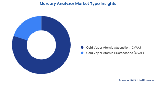 Mercury Analyzer Market Segmentation Analysis