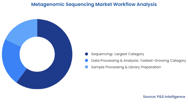 Metagenomic Sequencing Market Segmentation Analysis