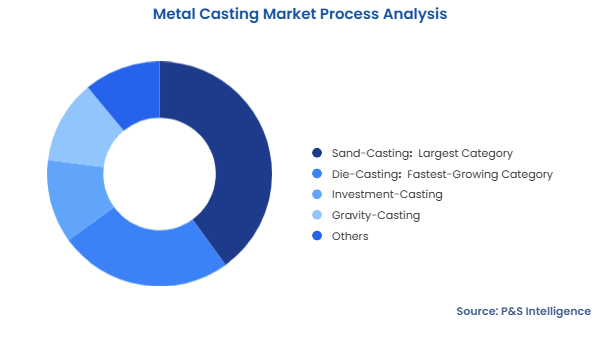 Metal Casting Market Segmentation Analysis