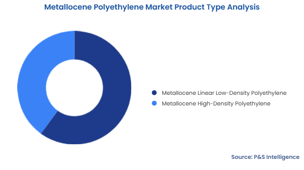 Metallocene Polyethylene Market Size, Share & Trends Analysis, 2032