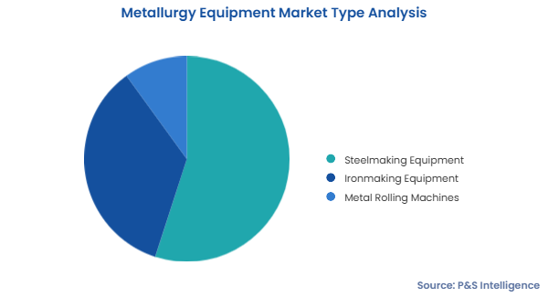 Metallurgy Equipment Market Segmentation Analysis