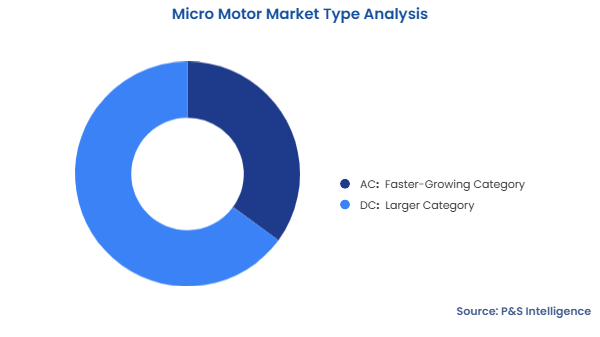 Micro Motor Market Segmentation Analysis